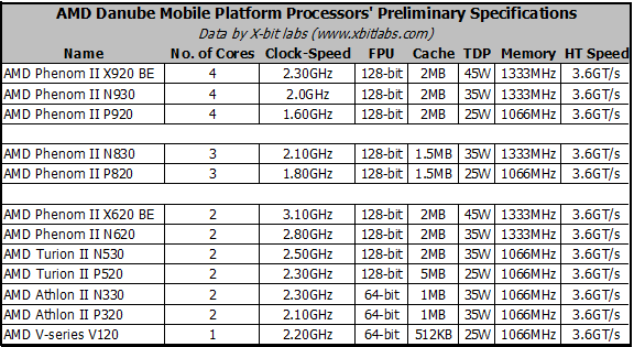 amd_danube_chips_specs.gif
