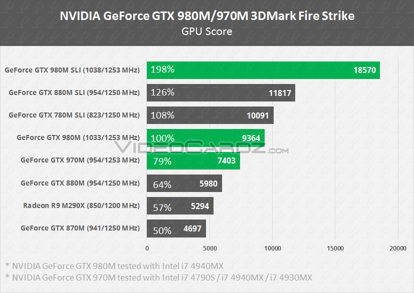 NVIDIA-GeForce-GTX-980M-GTX-970M-Fire-Strike.png~original