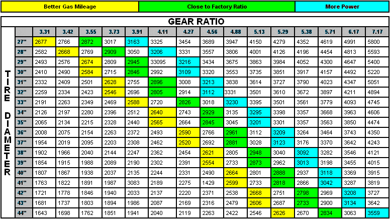 Tire Size To Gear Ratio Chart