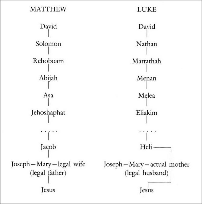 The “Genealogy” of Jesus ~ A Supposed Contradiction Explained | Religio ...