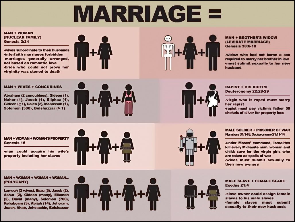 A "Meme" on Biblical Marriage Responding with Hermeneutics.